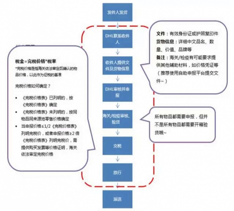 國際清關流程