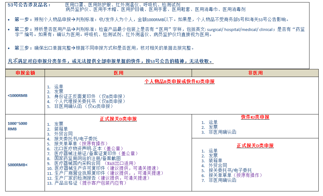 TNT發口罩的流程